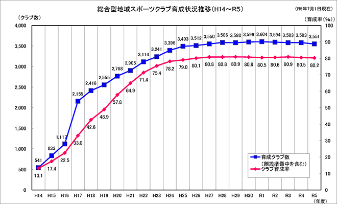 [グラフ]総合型地域スポーツクラブ育成状況推移