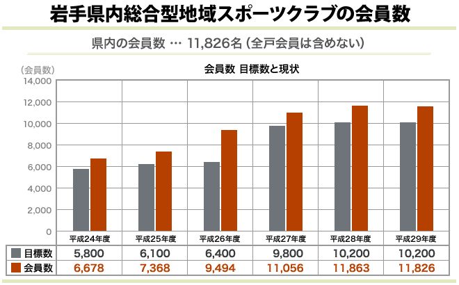 [グラフ]岩手県内総合型地域スポーツクラブの会員数
